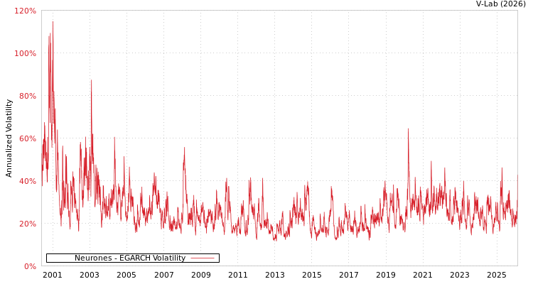 graph of Neurones EGARCH