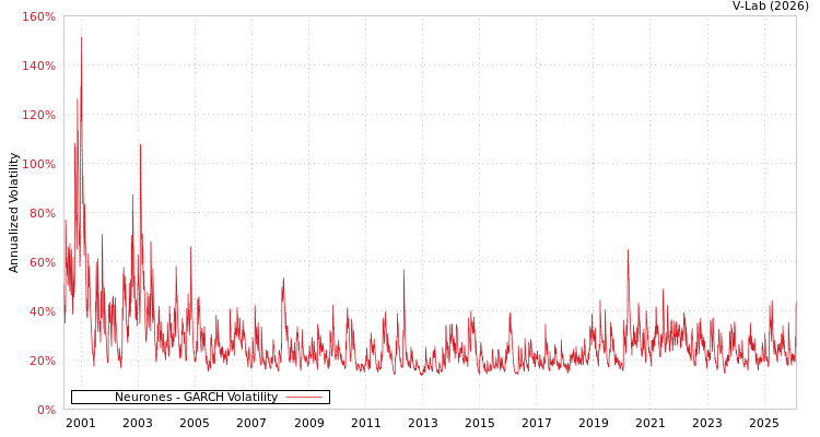 graph of Neurones GARCH