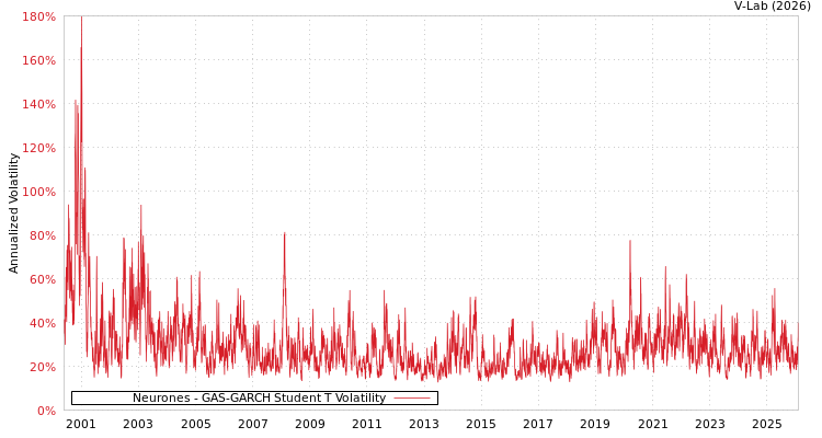 graph of Neurones GAS-GARCH-T