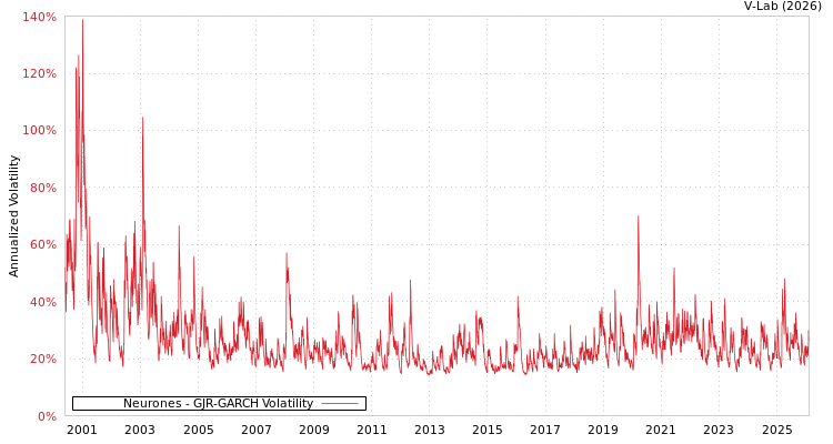 graph of Neurones GJR-GARCH