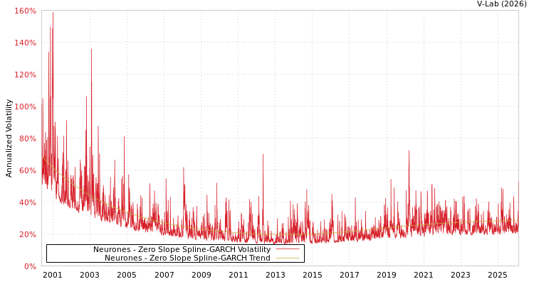 graph of Neurones S0GARCH