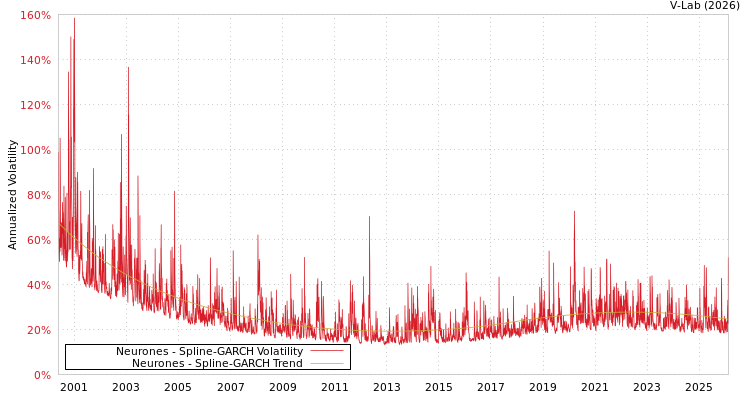 graph of Neurones SGARCH