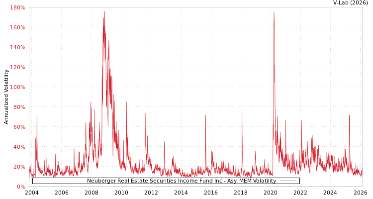 graph of Neuberger Real Estate Securities Income Fund Inc AMEM
