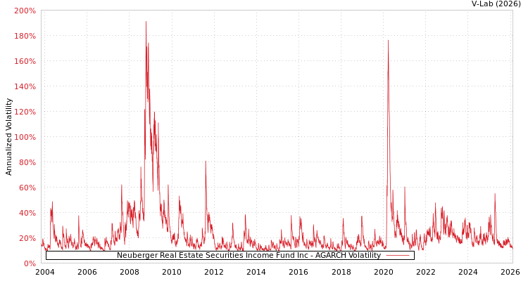 graph of Neuberger Real Estate Securities Income Fund Inc AGARCH
