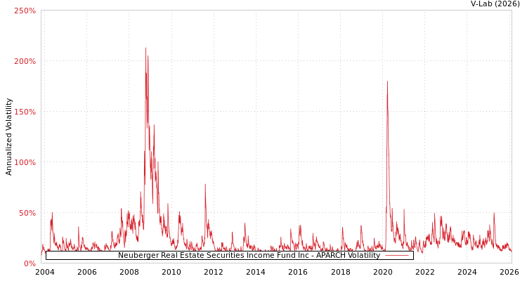 graph of Neuberger Real Estate Securities Income Fund Inc APARCH