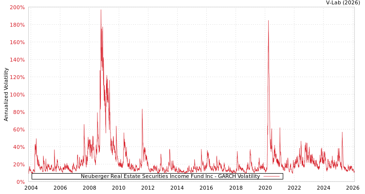 graph of Neuberger Real Estate Securities Income Fund Inc GARCH
