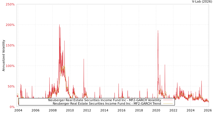 graph of Neuberger Real Estate Securities Income Fund Inc MF2-GARCH