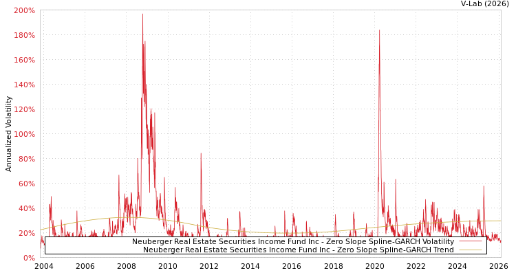 graph of Neuberger Real Estate Securities Income Fund Inc S0GARCH