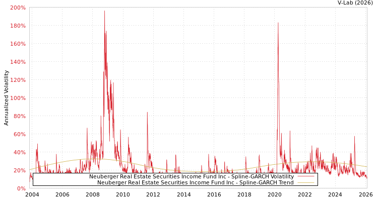 graph of Neuberger Real Estate Securities Income Fund Inc SGARCH