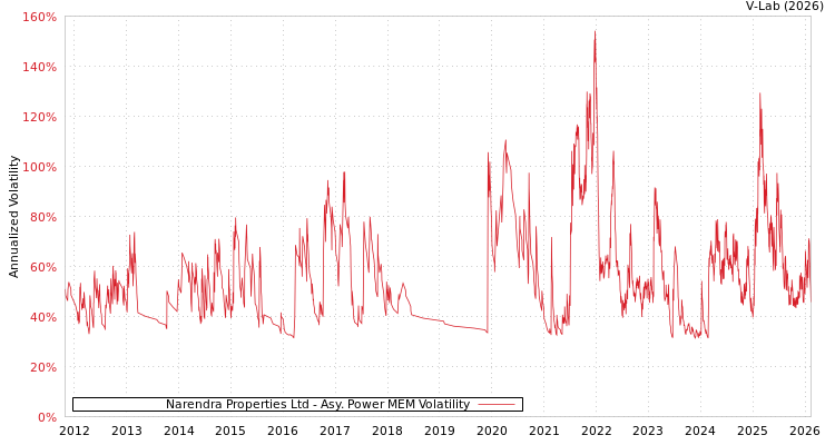 graph of Narendra Properties Ltd APMEM