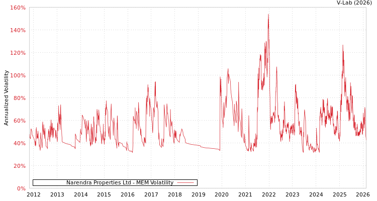 graph of Narendra Properties Ltd MEM