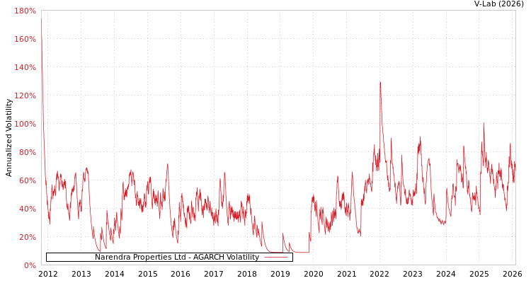 graph of Narendra Properties Ltd AGARCH