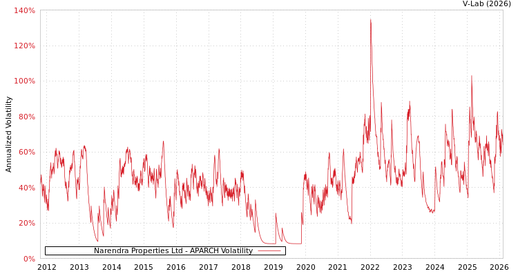 graph of Narendra Properties Ltd APARCH