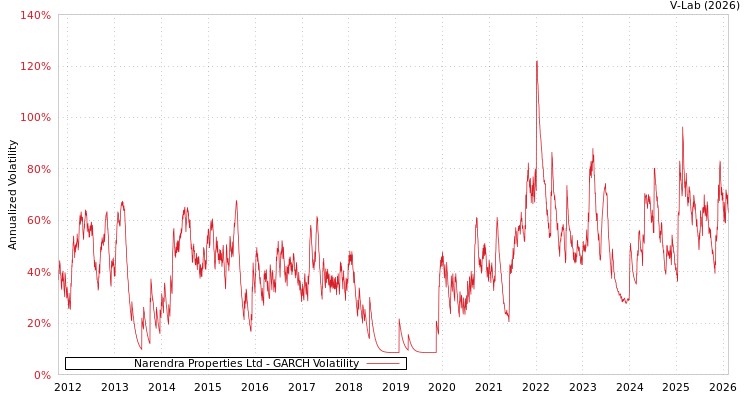 graph of Narendra Properties Ltd GARCH