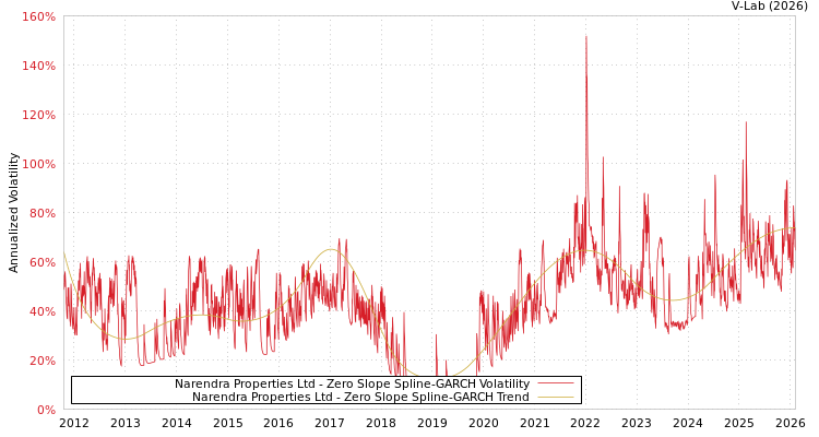 graph of Narendra Properties Ltd S0GARCH