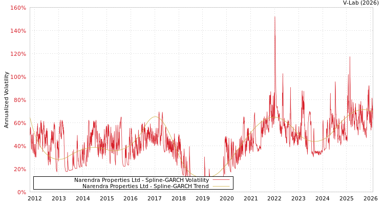 graph of Narendra Properties Ltd SGARCH
