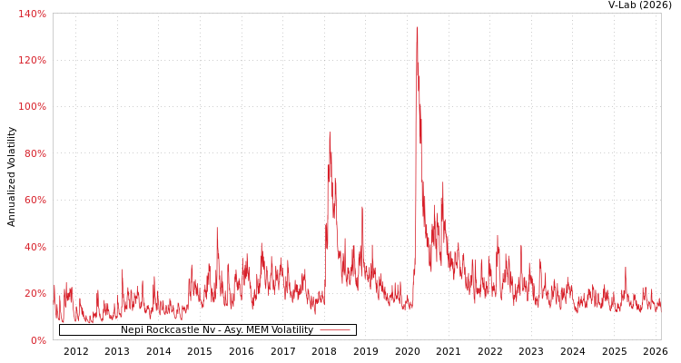 graph of Nepi Rockcastle Nv AMEM
