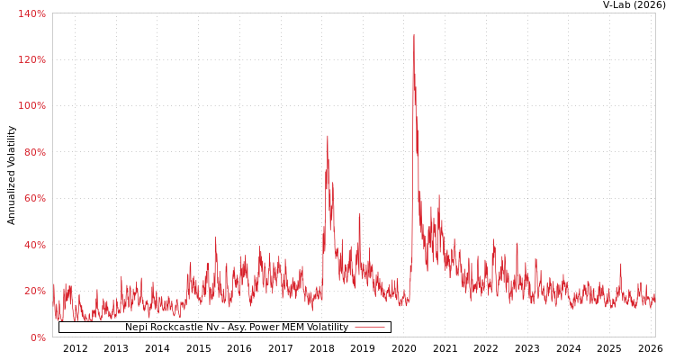 graph of Nepi Rockcastle Nv APMEM