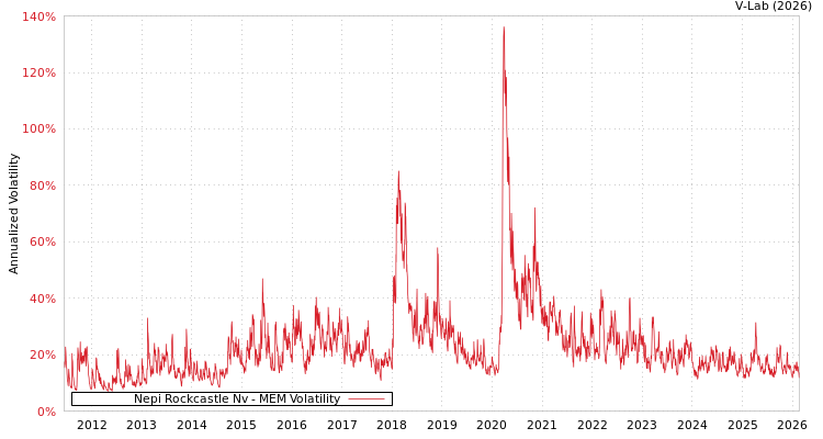 graph of Nepi Rockcastle Nv MEM