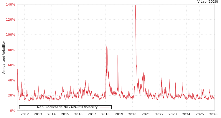 graph of Nepi Rockcastle Nv APARCH
