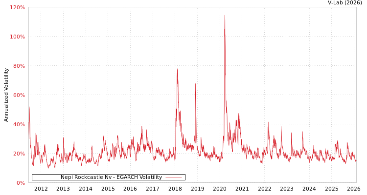 graph of Nepi Rockcastle Nv EGARCH