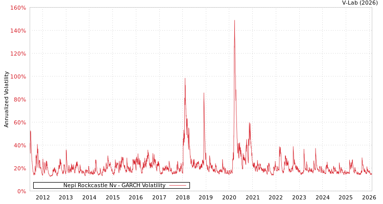 graph of Nepi Rockcastle Nv GARCH