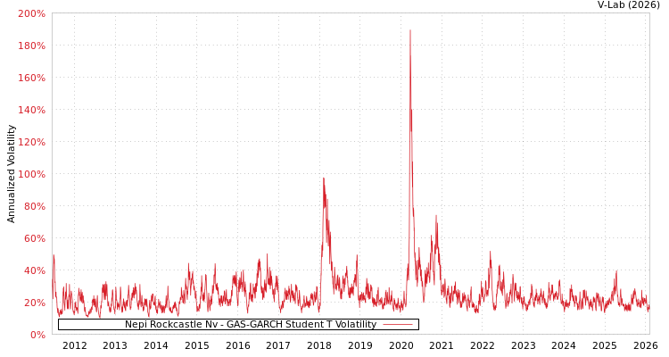 graph of Nepi Rockcastle Nv GAS-GARCH-T
