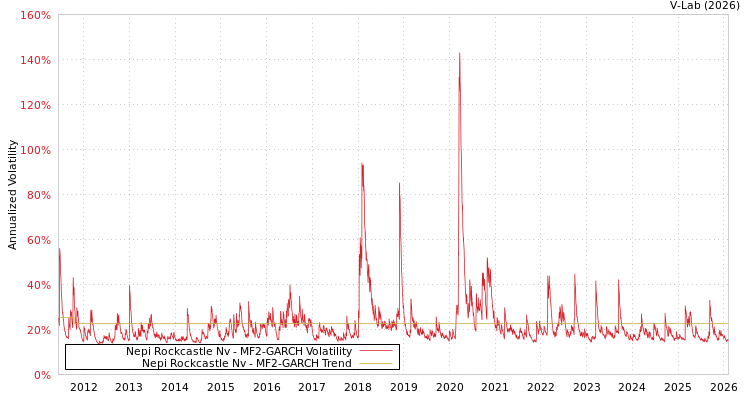 graph of Nepi Rockcastle Nv MF2-GARCH