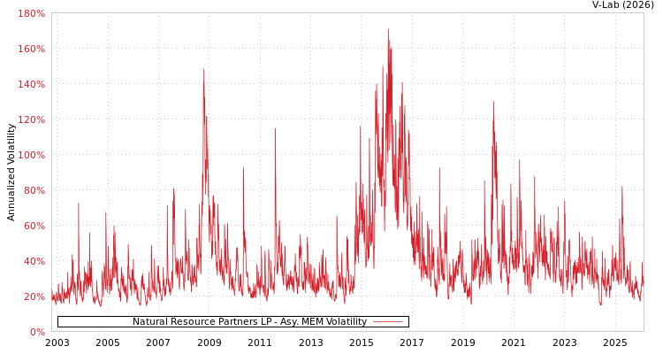 graph of Natural Resource Partners LP AMEM