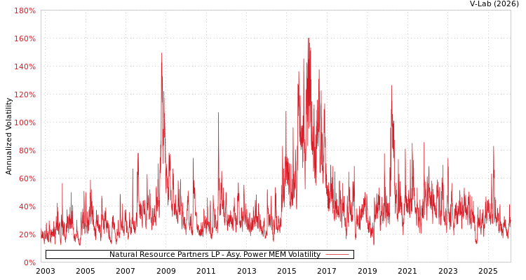 graph of Natural Resource Partners LP APMEM