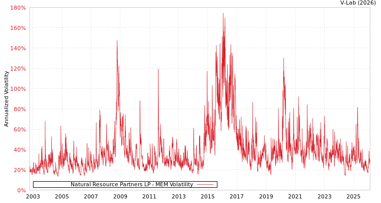 graph of Natural Resource Partners LP MEM