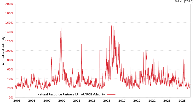 graph of Natural Resource Partners LP APARCH