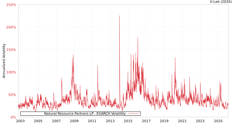graph of Natural Resource Partners LP EGARCH