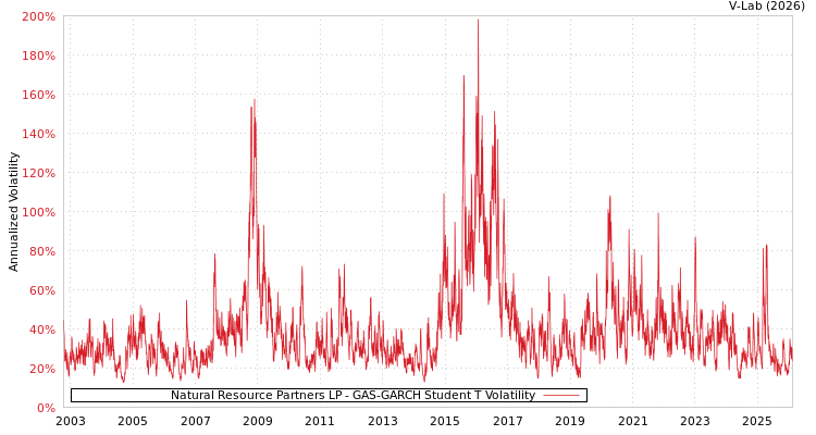 graph of Natural Resource Partners LP GAS-GARCH-T