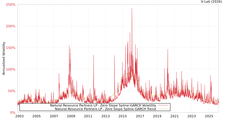 graph of Natural Resource Partners LP S0GARCH