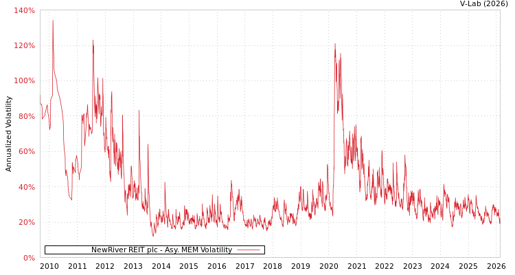 graph of NewRiver REIT plc AMEM