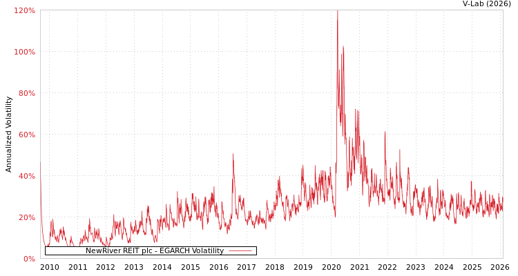 graph of NewRiver REIT plc EGARCH