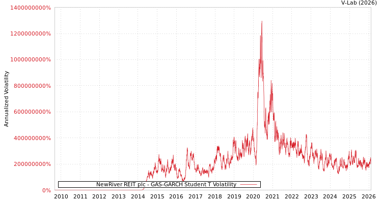 graph of NewRiver REIT plc GAS-GARCH-T