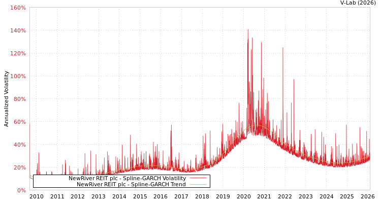 graph of NewRiver REIT plc SGARCH