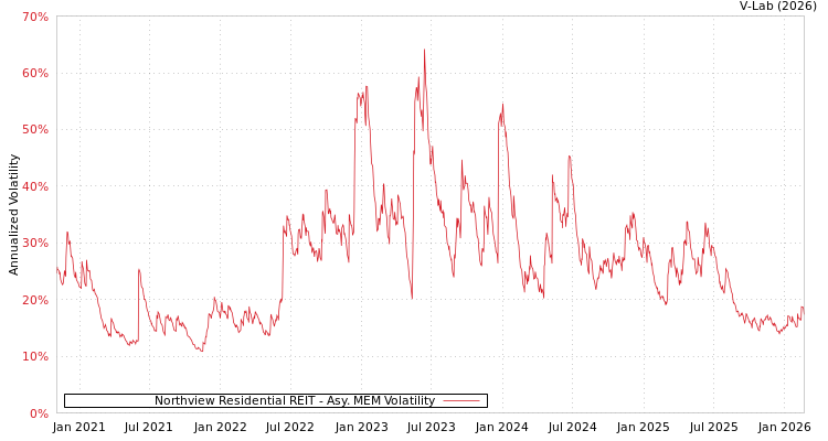 graph of Northview Residential REIT AMEM