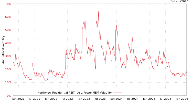 graph of Northview Residential REIT APMEM