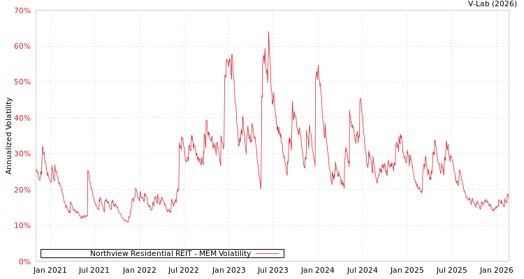 graph of Northview Residential REIT MEM