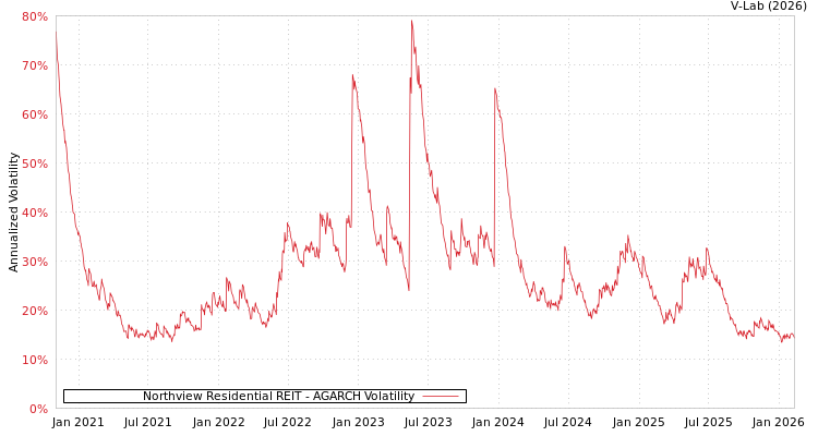 graph of Northview Residential REIT AGARCH