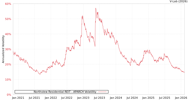 graph of Northview Residential REIT APARCH