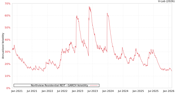 graph of Northview Residential REIT GARCH