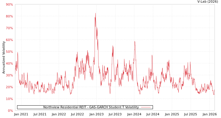 graph of Northview Residential REIT GAS-GARCH-T