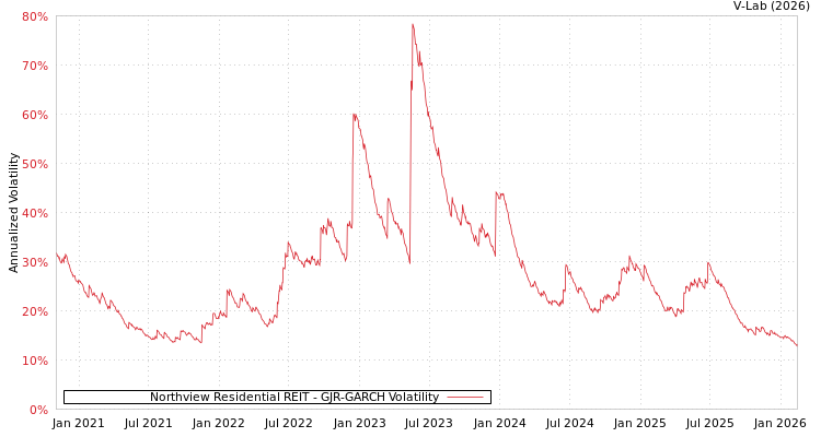 graph of Northview Residential REIT GJR-GARCH