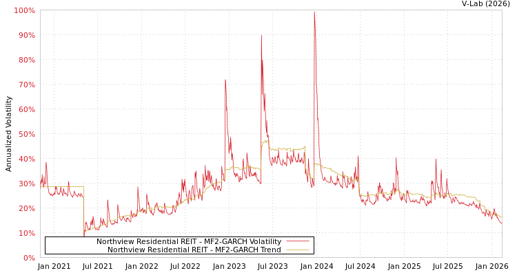 graph of Northview Residential REIT MF2-GARCH