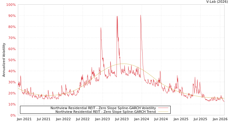 graph of Northview Residential REIT S0GARCH