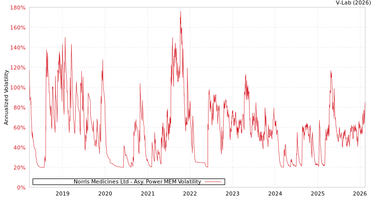 graph of Norris Medicines Ltd APMEM